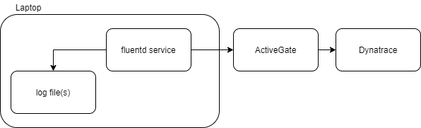 fluentd dynatrace architecture